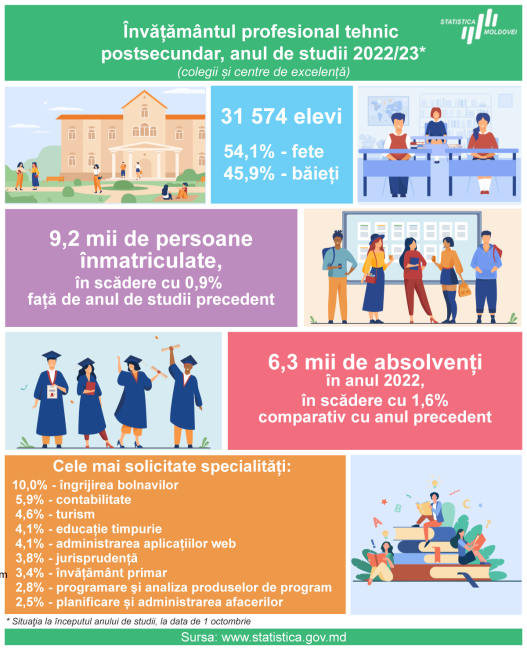 Invatamant_profesional_tehnic_postsecundar_2022_23.png