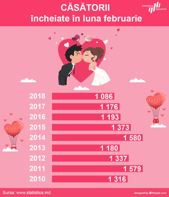 Casatorii_februarie_2010-2018.png