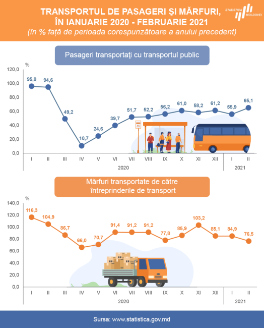 Transport_pasageri_ian_feb_2021.png