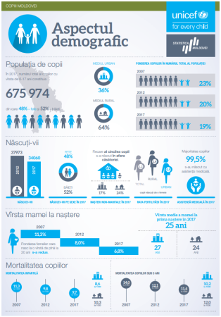De Ziua Mondială a Drepturilor Copiilor BNS publică un set de infografice despre situația copiilor